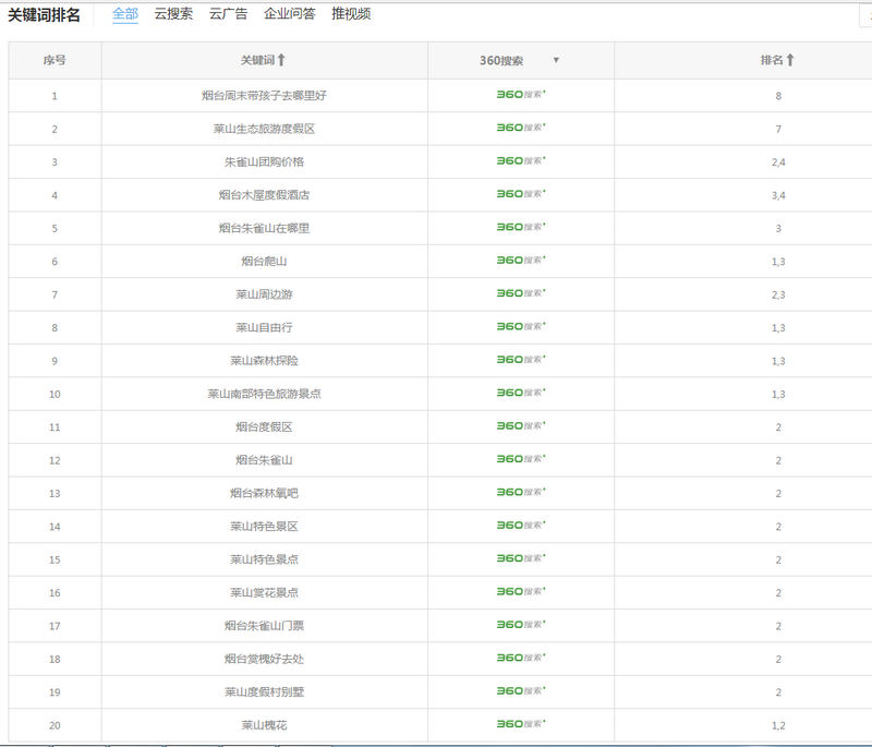 煙臺智聯(lián)360煙臺G3云推廣案例