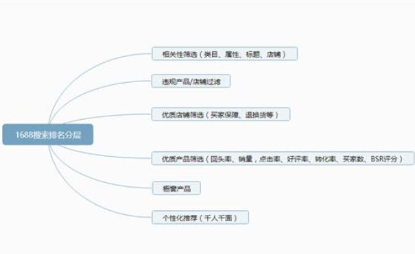 阿里店鋪搜索排名與哪些因素